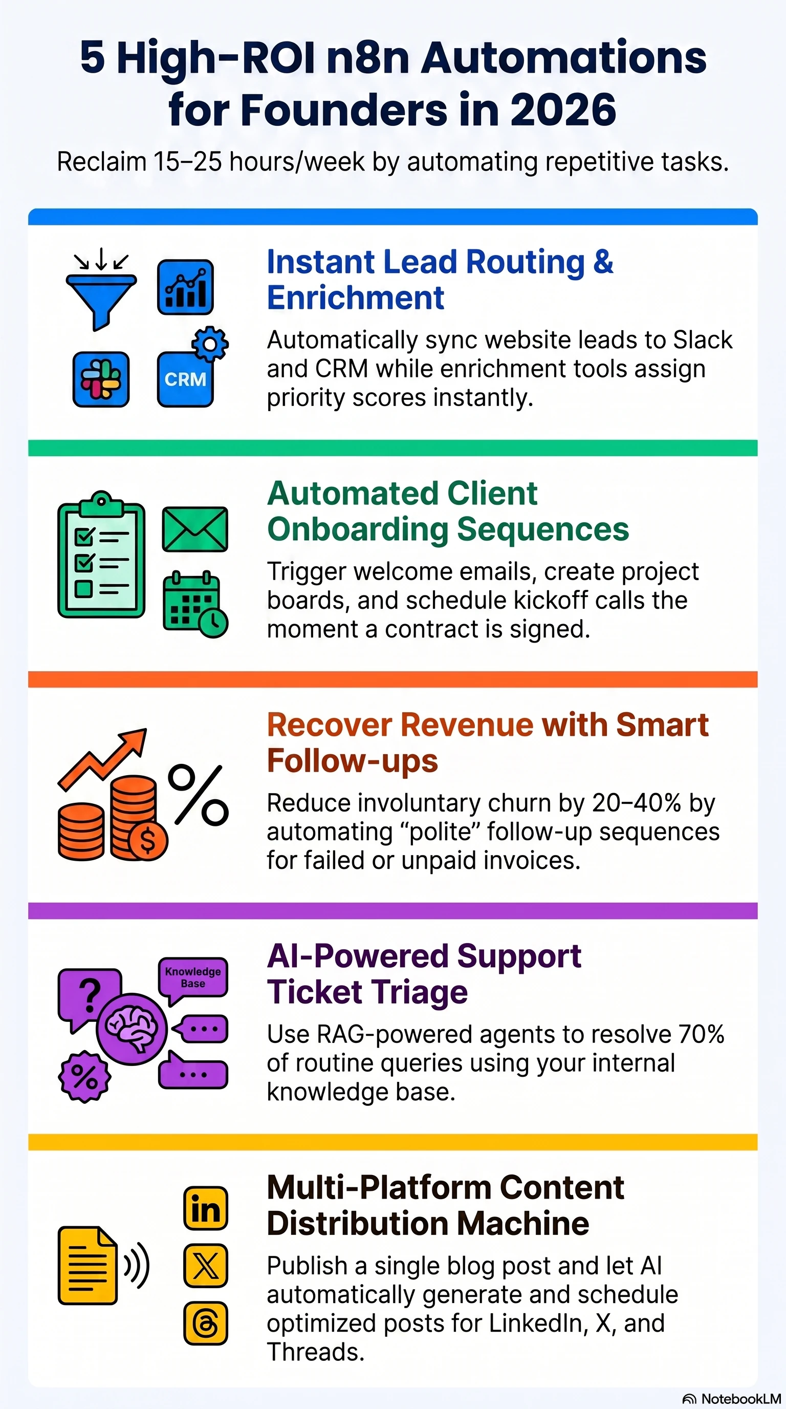 Five High-ROI Business Automations